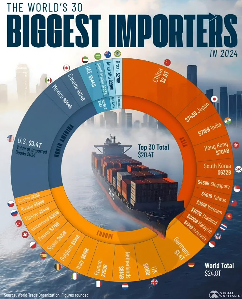 آمریکا بزرگترین وارد کننده دنیا